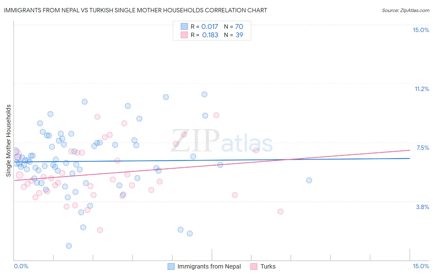 Immigrants from Nepal vs Turkish Single Mother Households