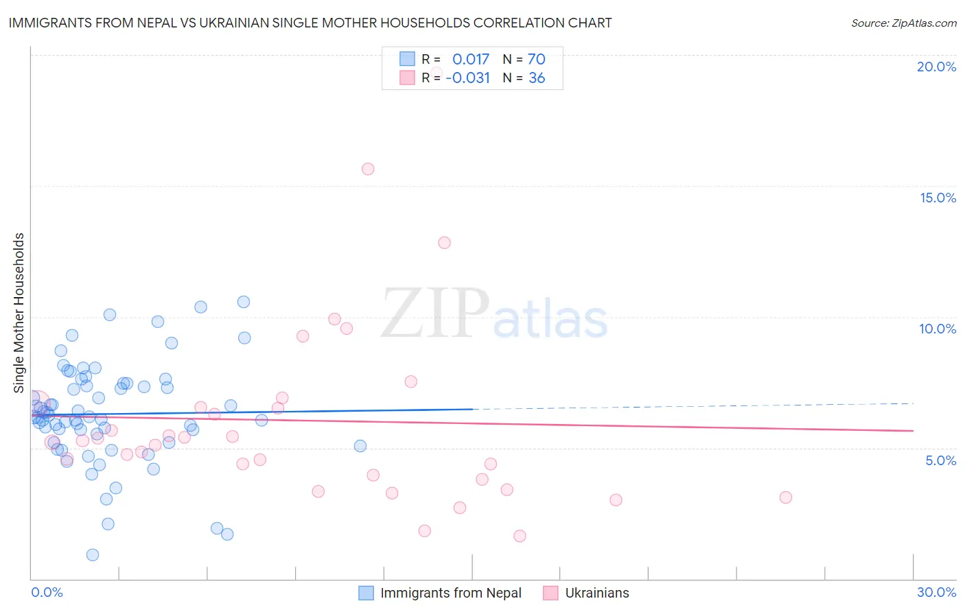 Immigrants from Nepal vs Ukrainian Single Mother Households