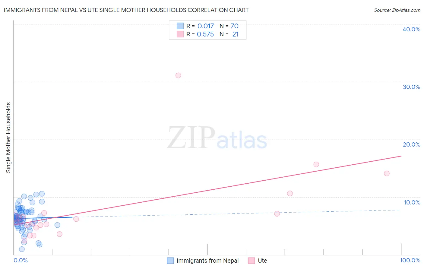 Immigrants from Nepal vs Ute Single Mother Households