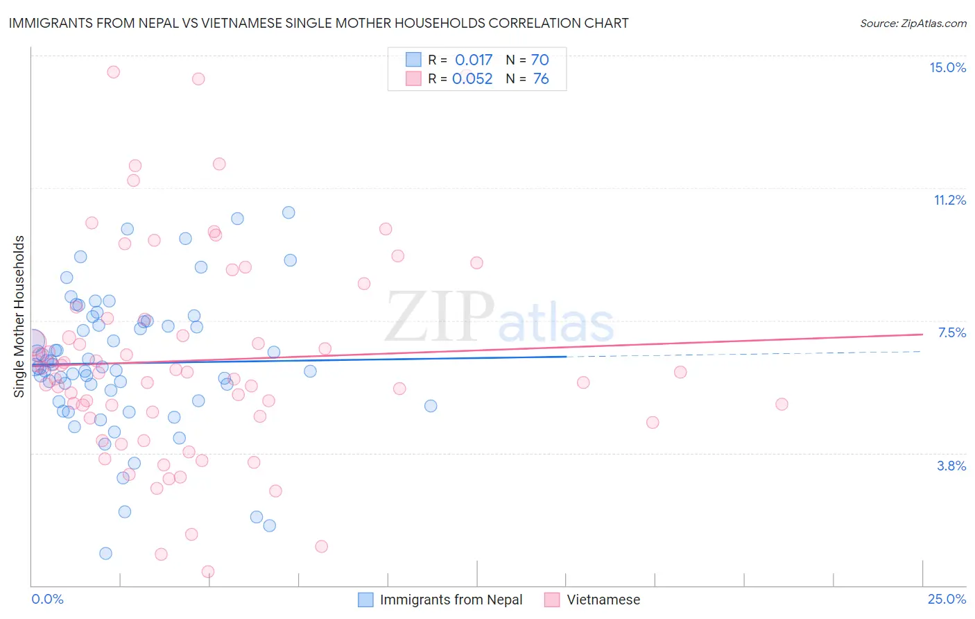 Immigrants from Nepal vs Vietnamese Single Mother Households