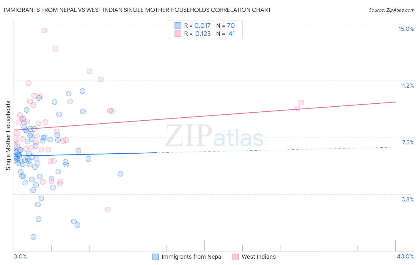 Immigrants from Nepal vs West Indian Single Mother Households