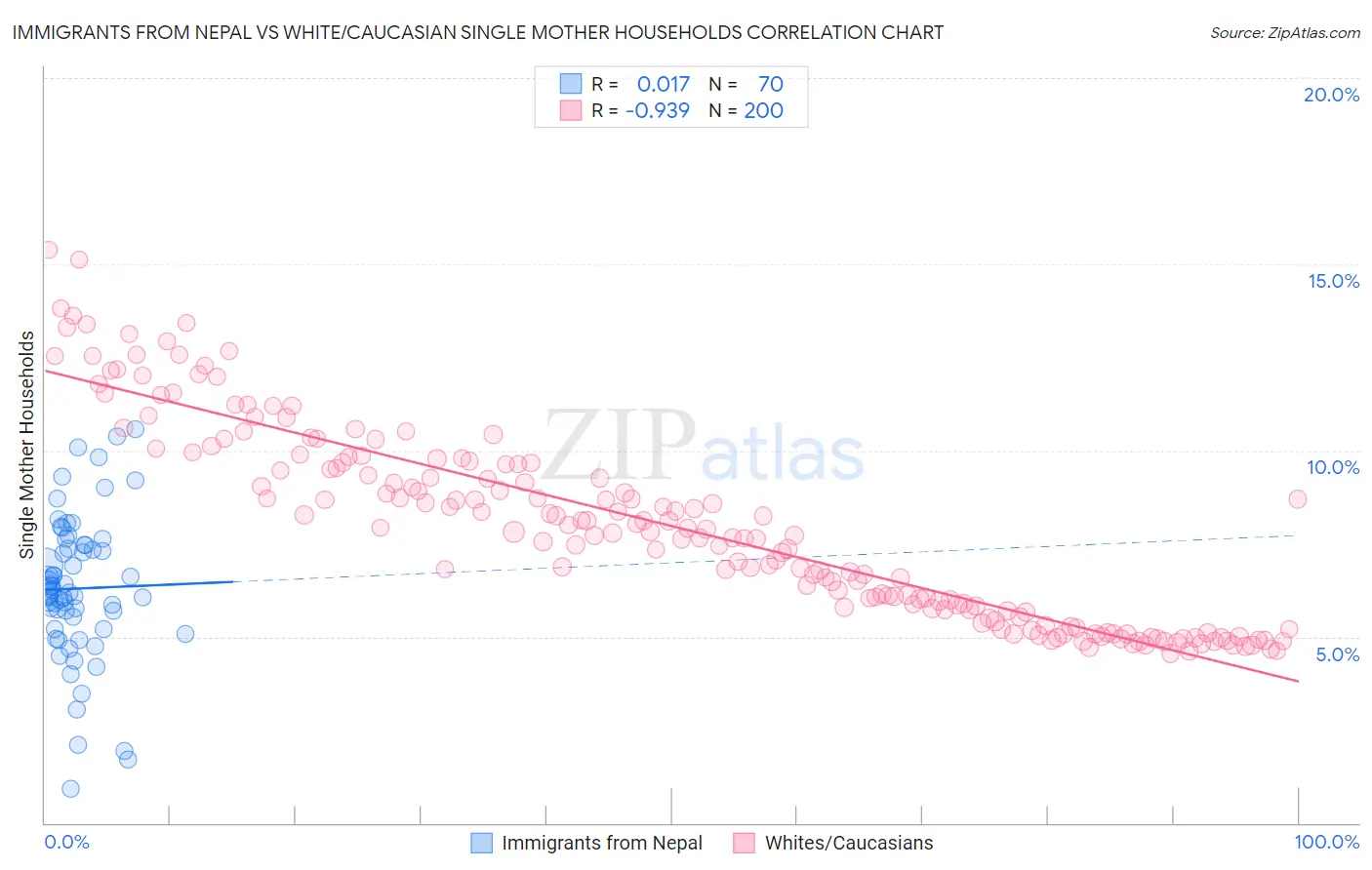 Immigrants from Nepal vs White/Caucasian Single Mother Households