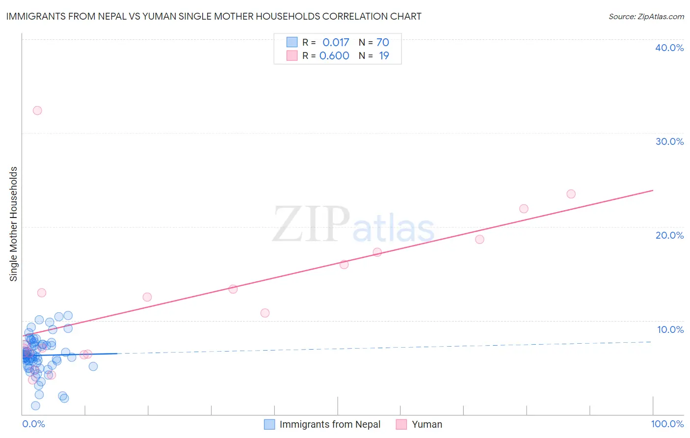 Immigrants from Nepal vs Yuman Single Mother Households