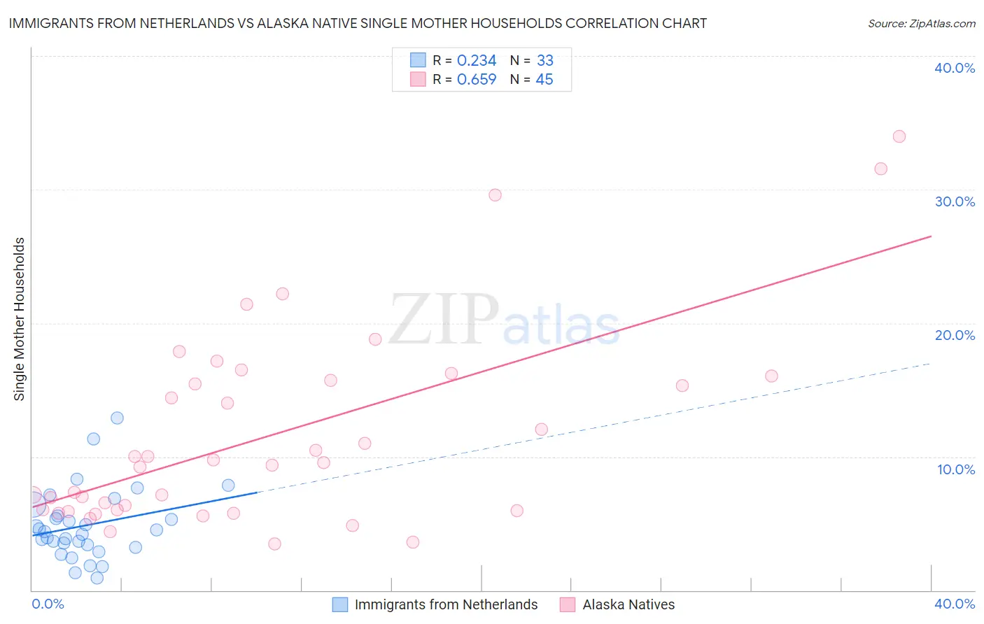 Immigrants from Netherlands vs Alaska Native Single Mother Households