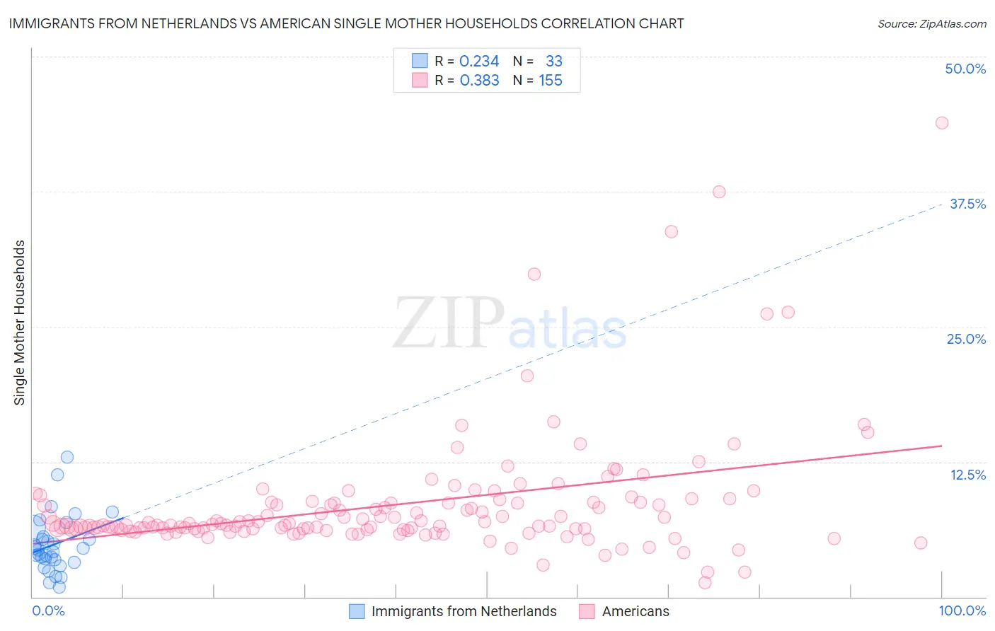 Immigrants from Netherlands vs American Single Mother Households