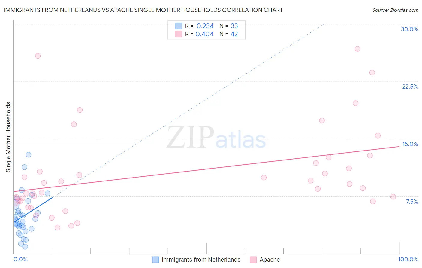 Immigrants from Netherlands vs Apache Single Mother Households