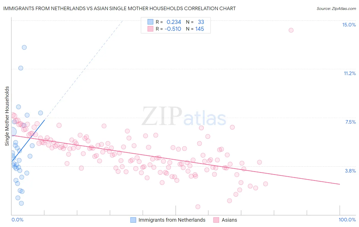 Immigrants from Netherlands vs Asian Single Mother Households