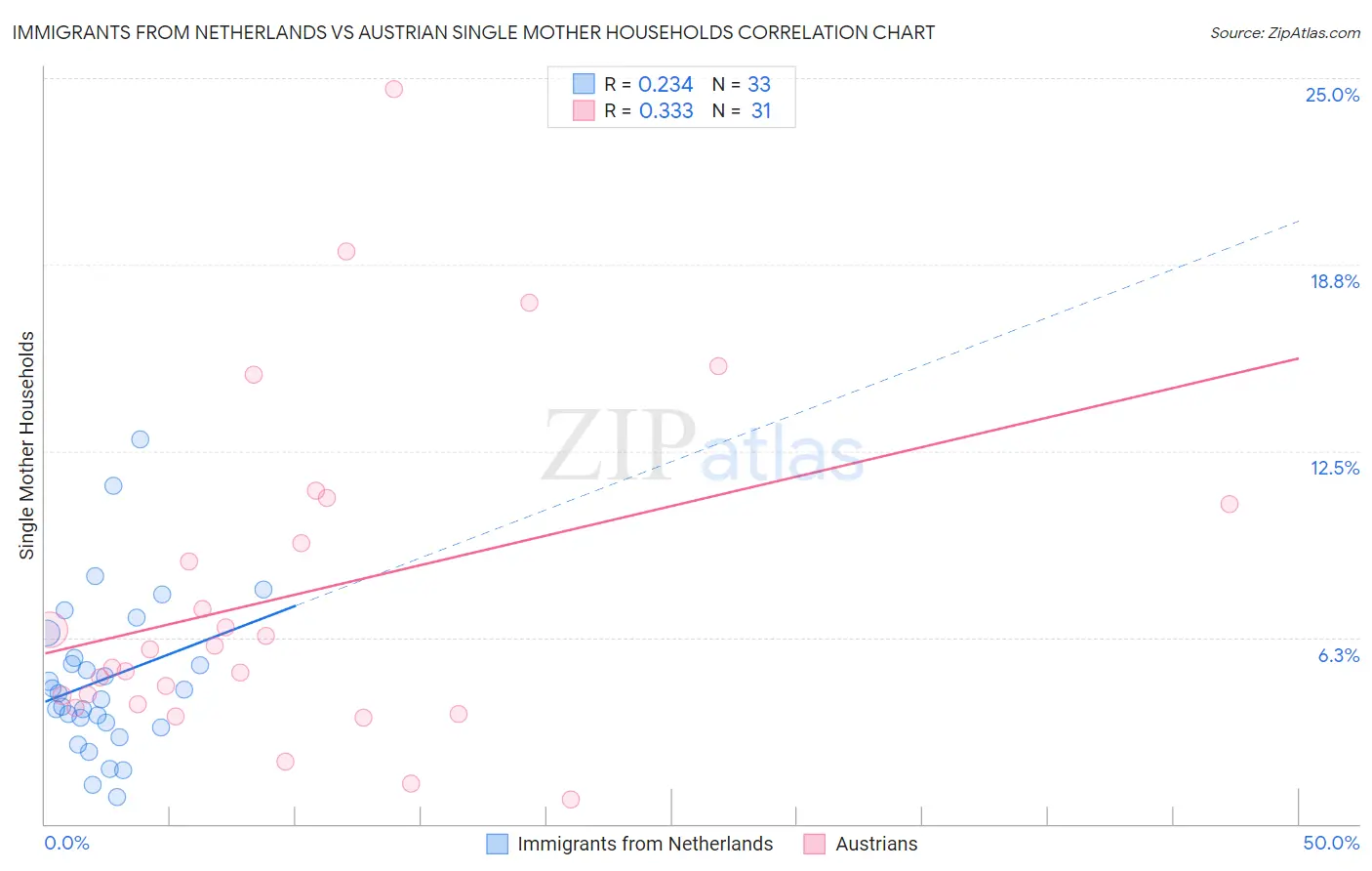 Immigrants from Netherlands vs Austrian Single Mother Households