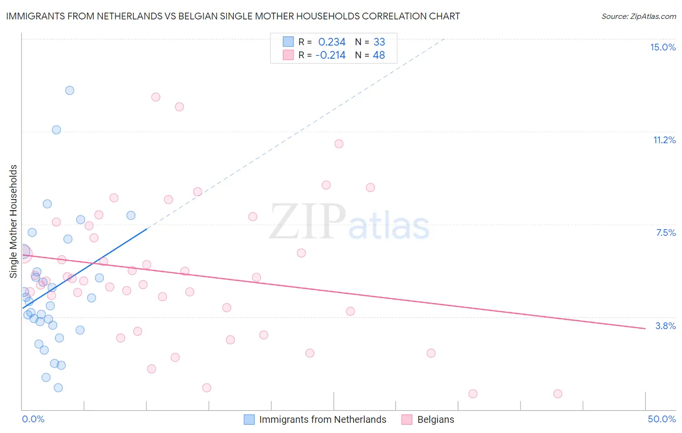 Immigrants from Netherlands vs Belgian Single Mother Households