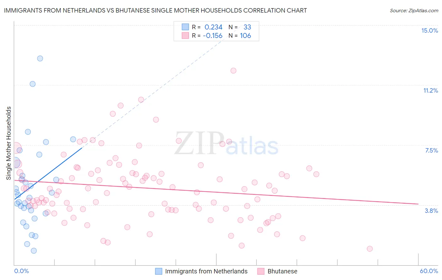 Immigrants from Netherlands vs Bhutanese Single Mother Households