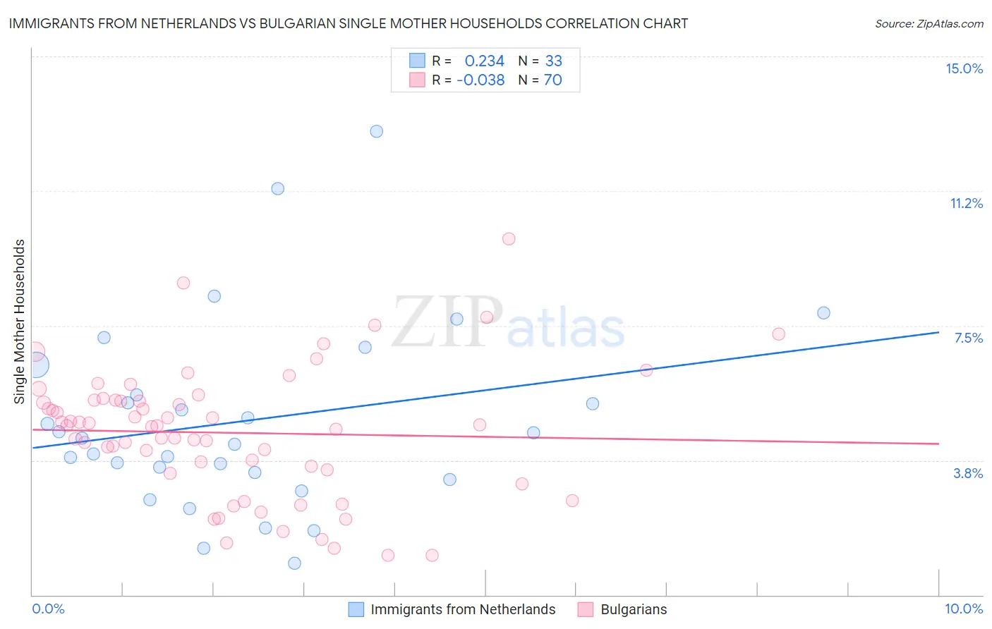 Immigrants from Netherlands vs Bulgarian Single Mother Households