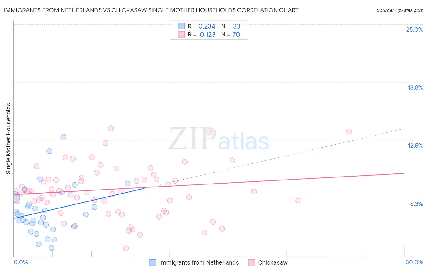 Immigrants from Netherlands vs Chickasaw Single Mother Households