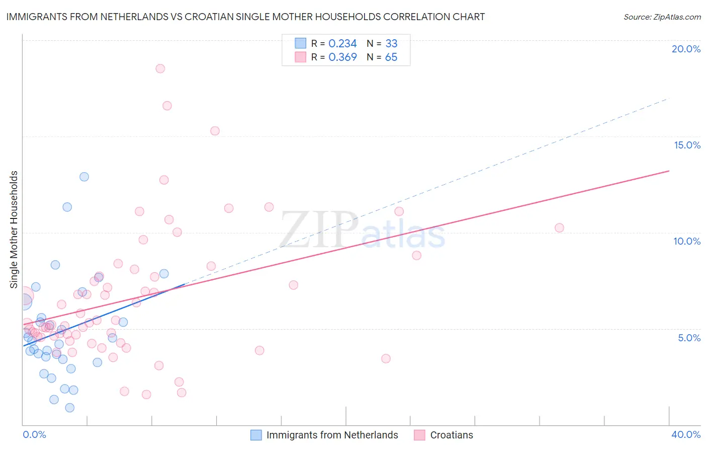 Immigrants from Netherlands vs Croatian Single Mother Households