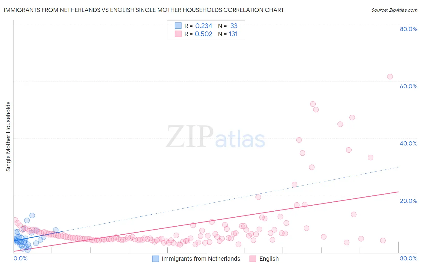 Immigrants from Netherlands vs English Single Mother Households