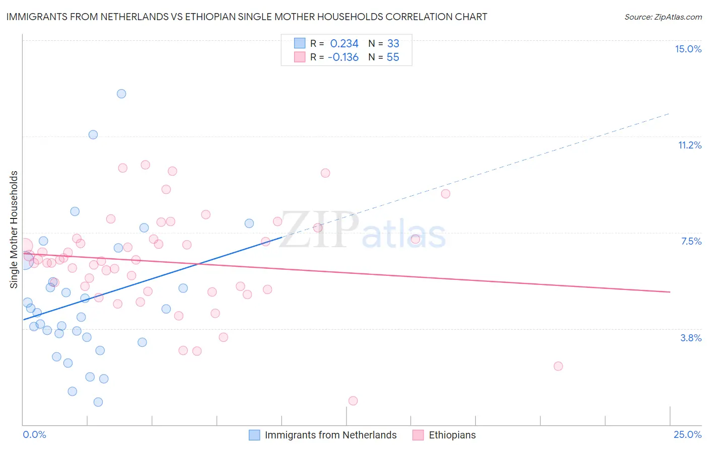 Immigrants from Netherlands vs Ethiopian Single Mother Households