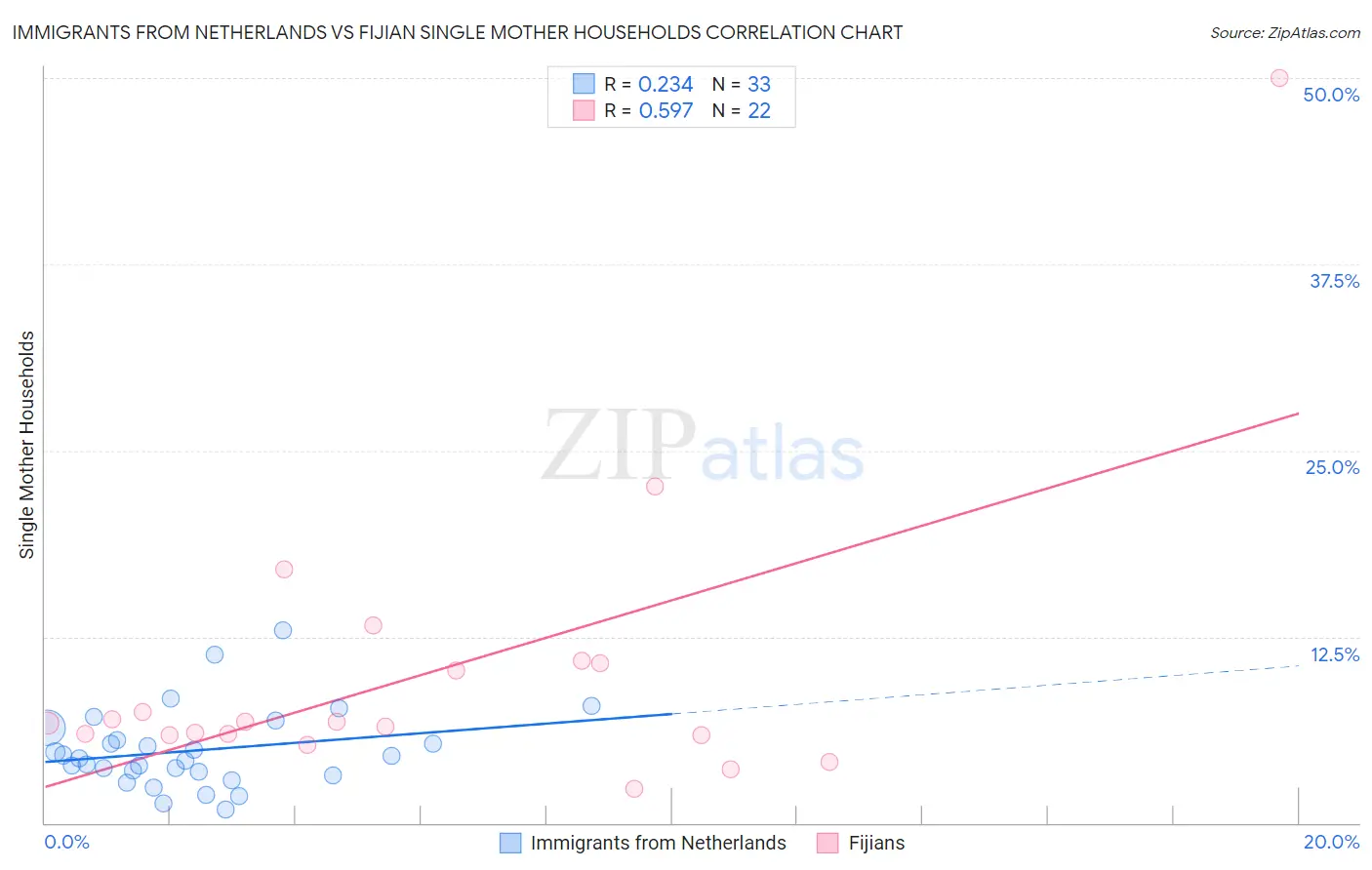 Immigrants from Netherlands vs Fijian Single Mother Households