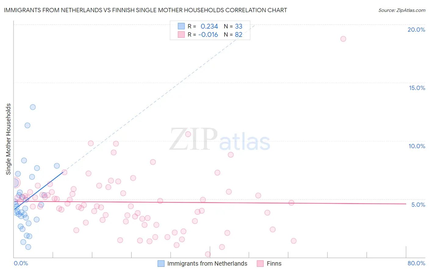 Immigrants from Netherlands vs Finnish Single Mother Households