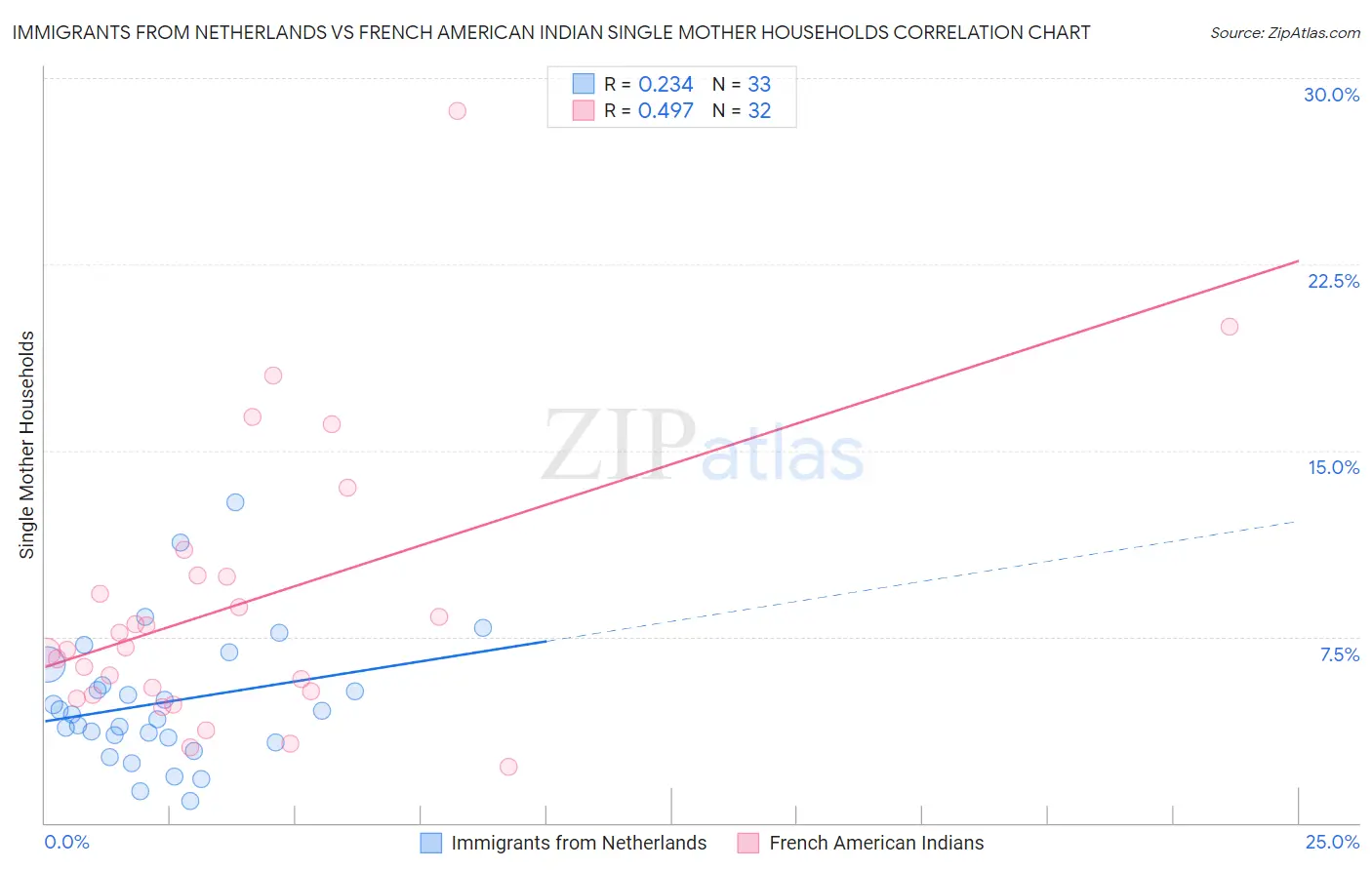 Immigrants from Netherlands vs French American Indian Single Mother Households