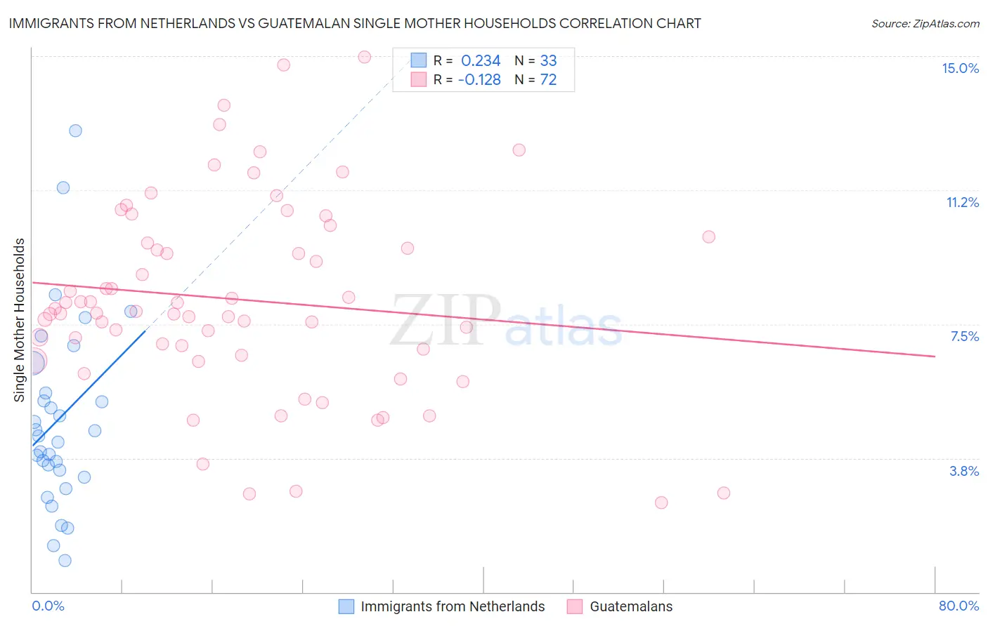 Immigrants from Netherlands vs Guatemalan Single Mother Households