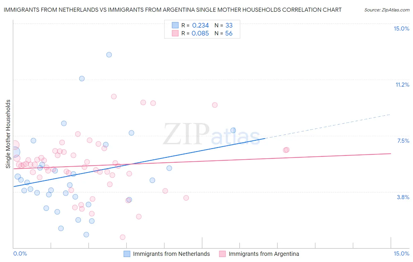 Immigrants from Netherlands vs Immigrants from Argentina Single Mother Households