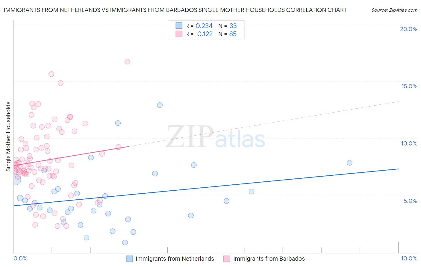 Immigrants from Netherlands vs Immigrants from Barbados Single Mother Households