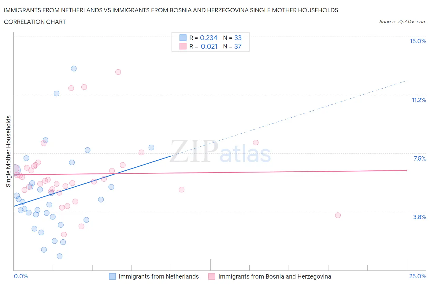Immigrants from Netherlands vs Immigrants from Bosnia and Herzegovina Single Mother Households