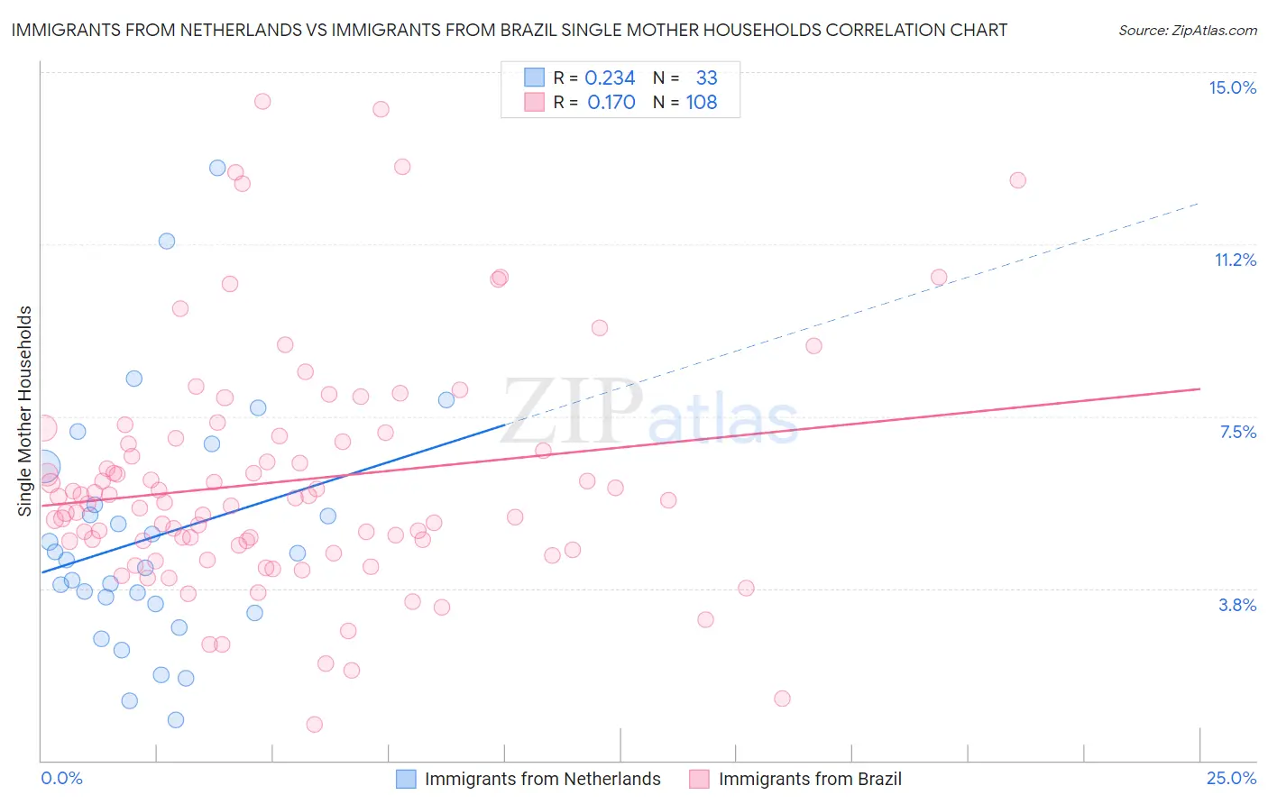 Immigrants from Netherlands vs Immigrants from Brazil Single Mother Households