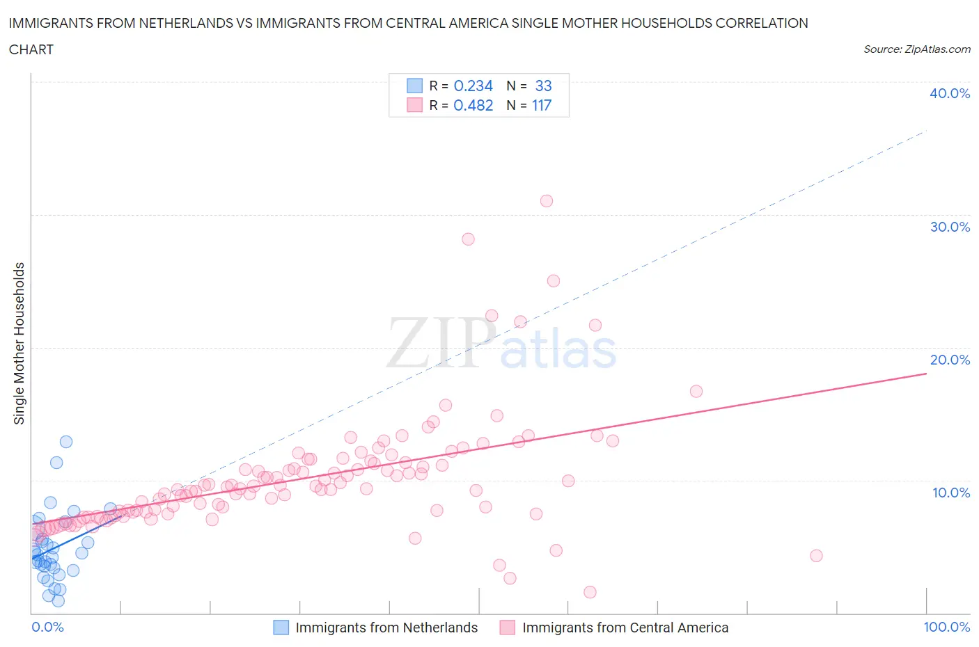 Immigrants from Netherlands vs Immigrants from Central America Single Mother Households