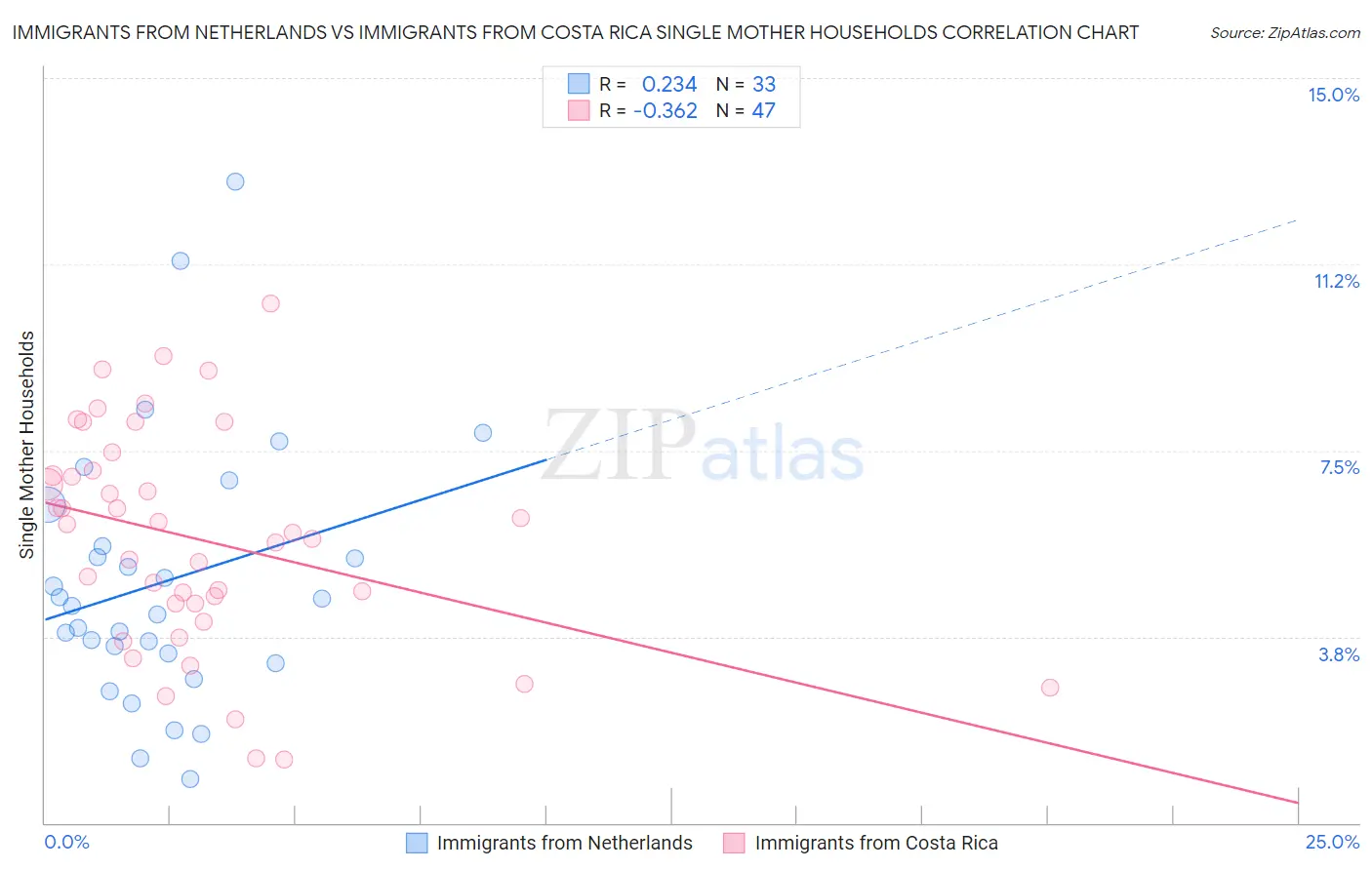 Immigrants from Netherlands vs Immigrants from Costa Rica Single Mother Households