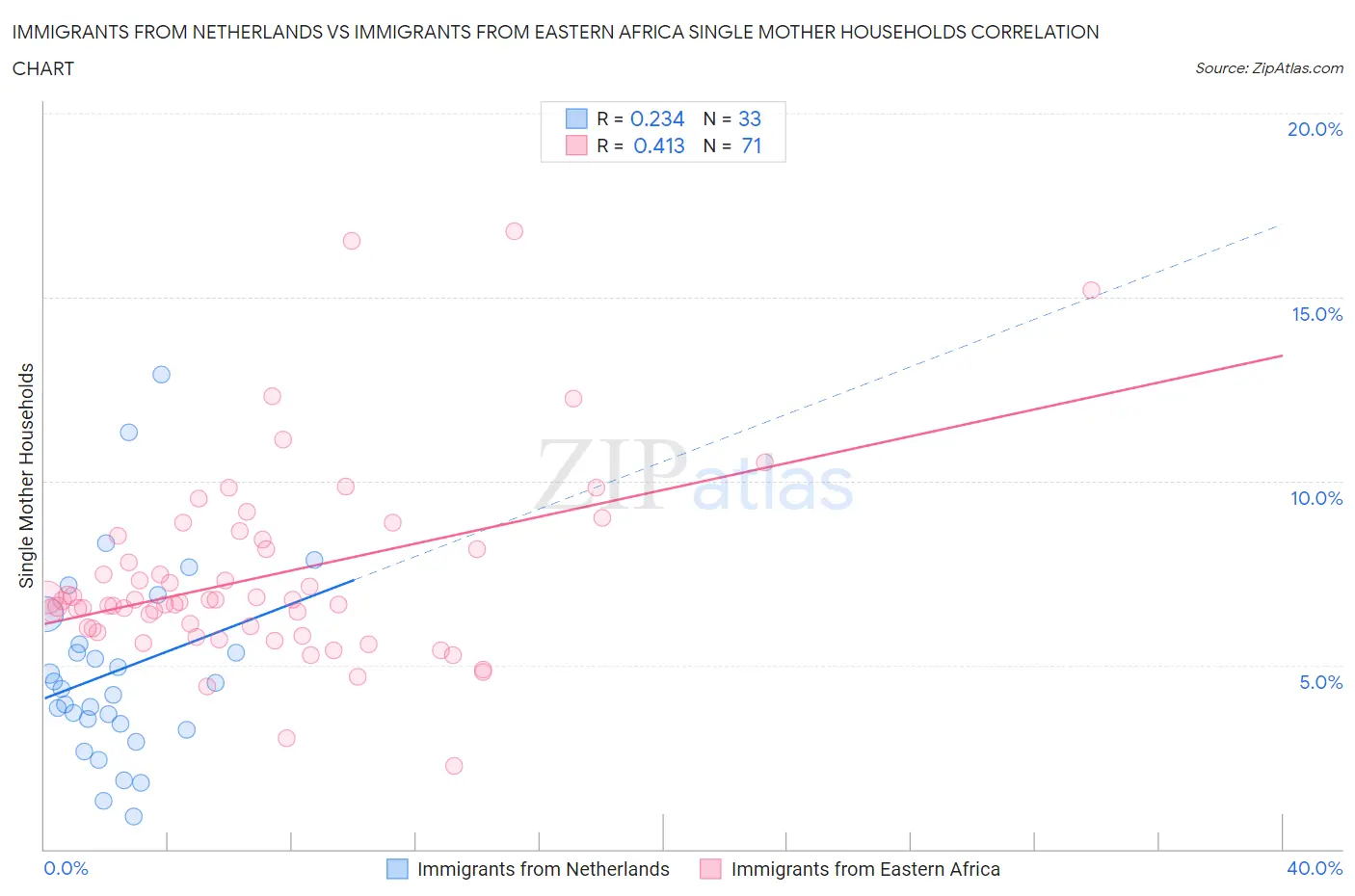Immigrants from Netherlands vs Immigrants from Eastern Africa Single Mother Households