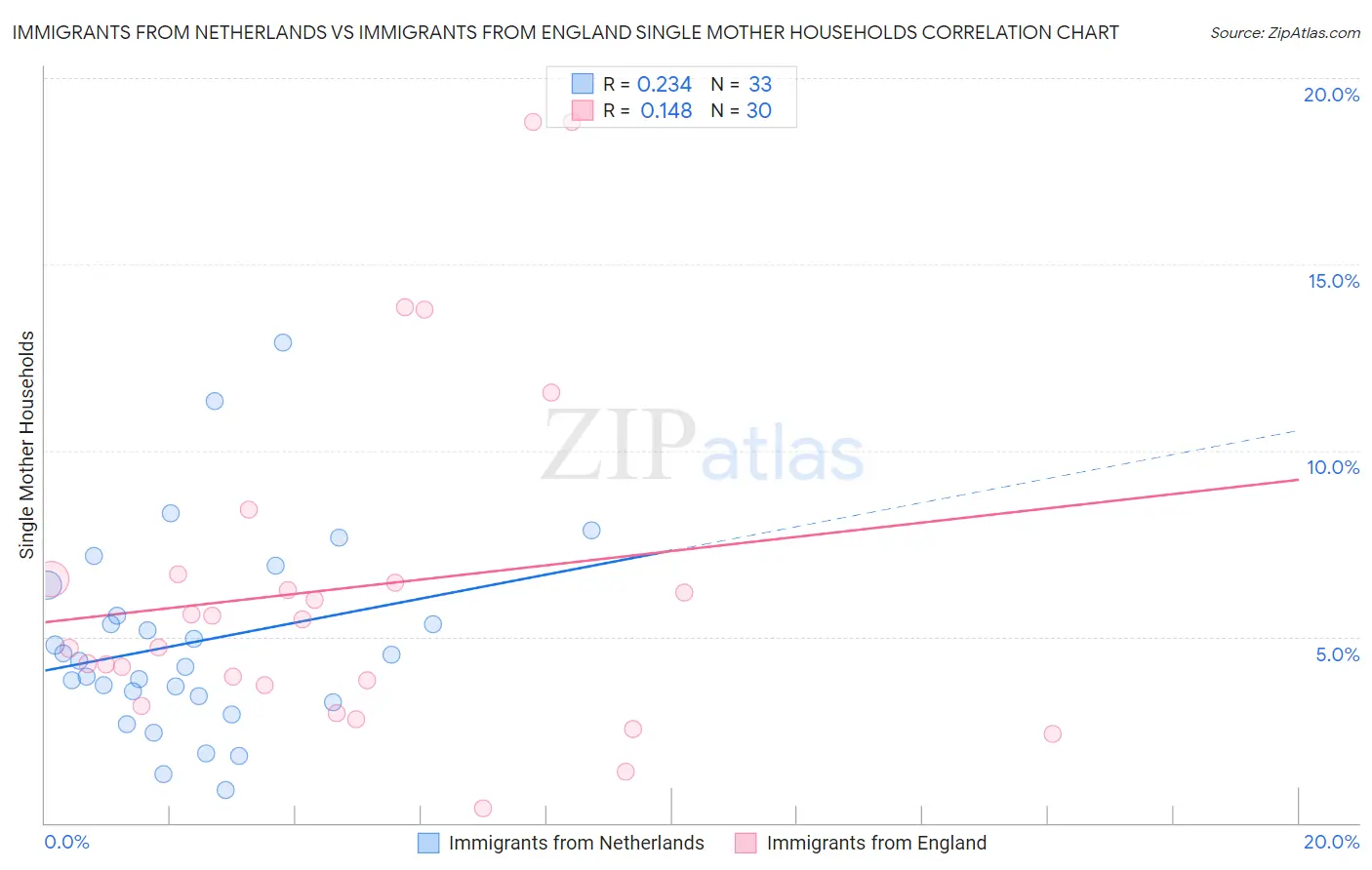 Immigrants from Netherlands vs Immigrants from England Single Mother Households