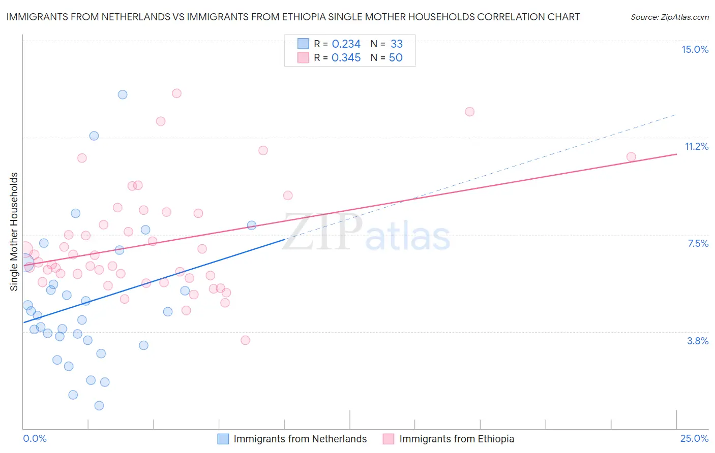 Immigrants from Netherlands vs Immigrants from Ethiopia Single Mother Households