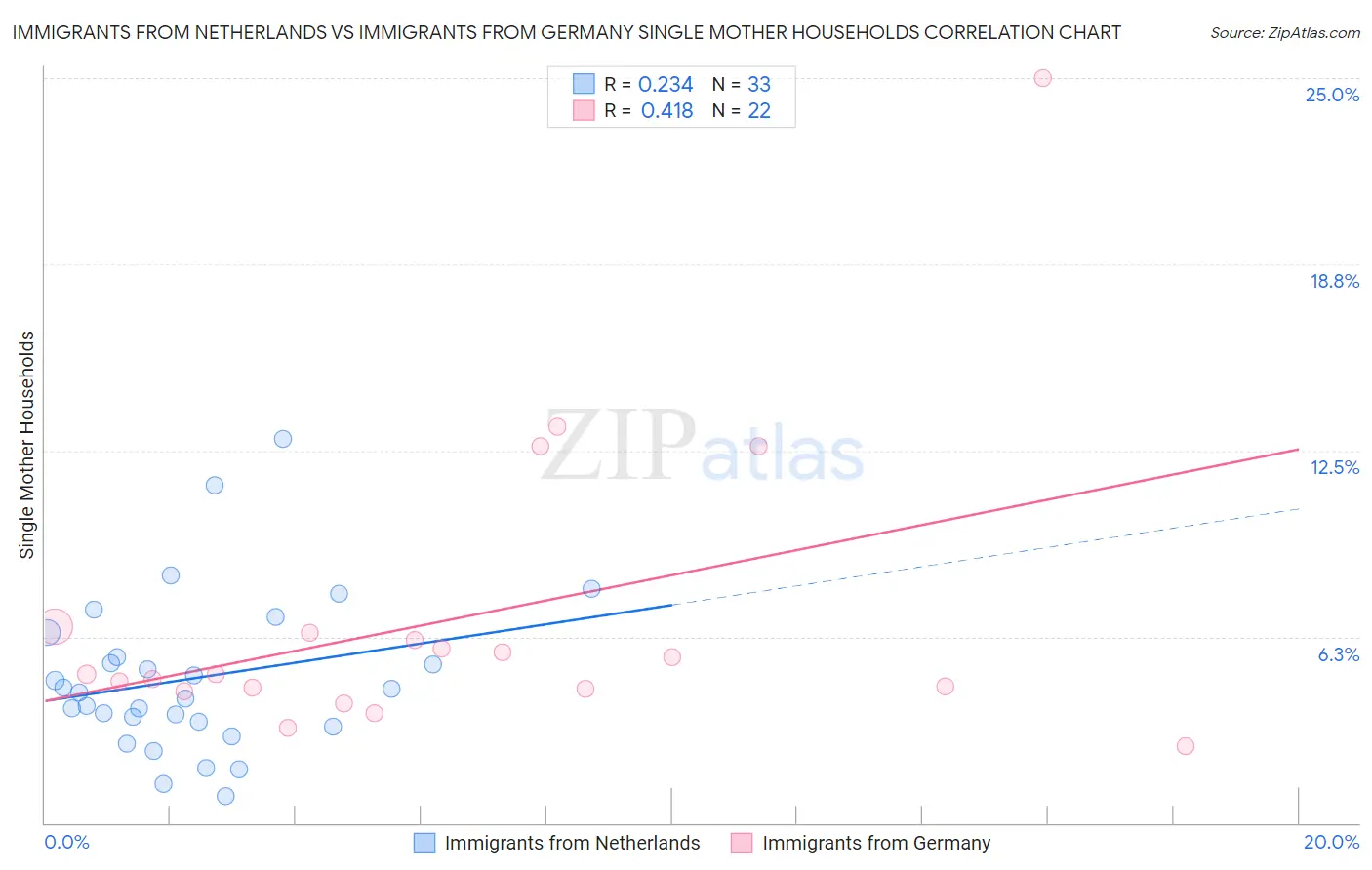 Immigrants from Netherlands vs Immigrants from Germany Single Mother Households