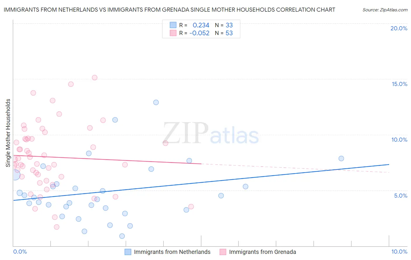 Immigrants from Netherlands vs Immigrants from Grenada Single Mother Households