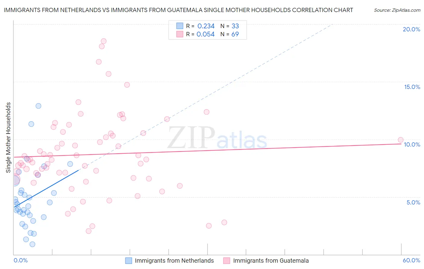 Immigrants from Netherlands vs Immigrants from Guatemala Single Mother Households