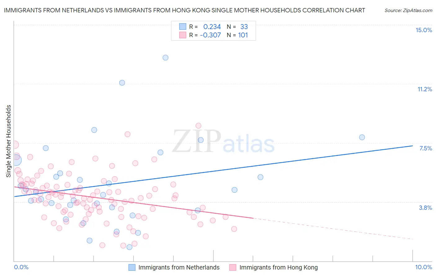 Immigrants from Netherlands vs Immigrants from Hong Kong Single Mother Households