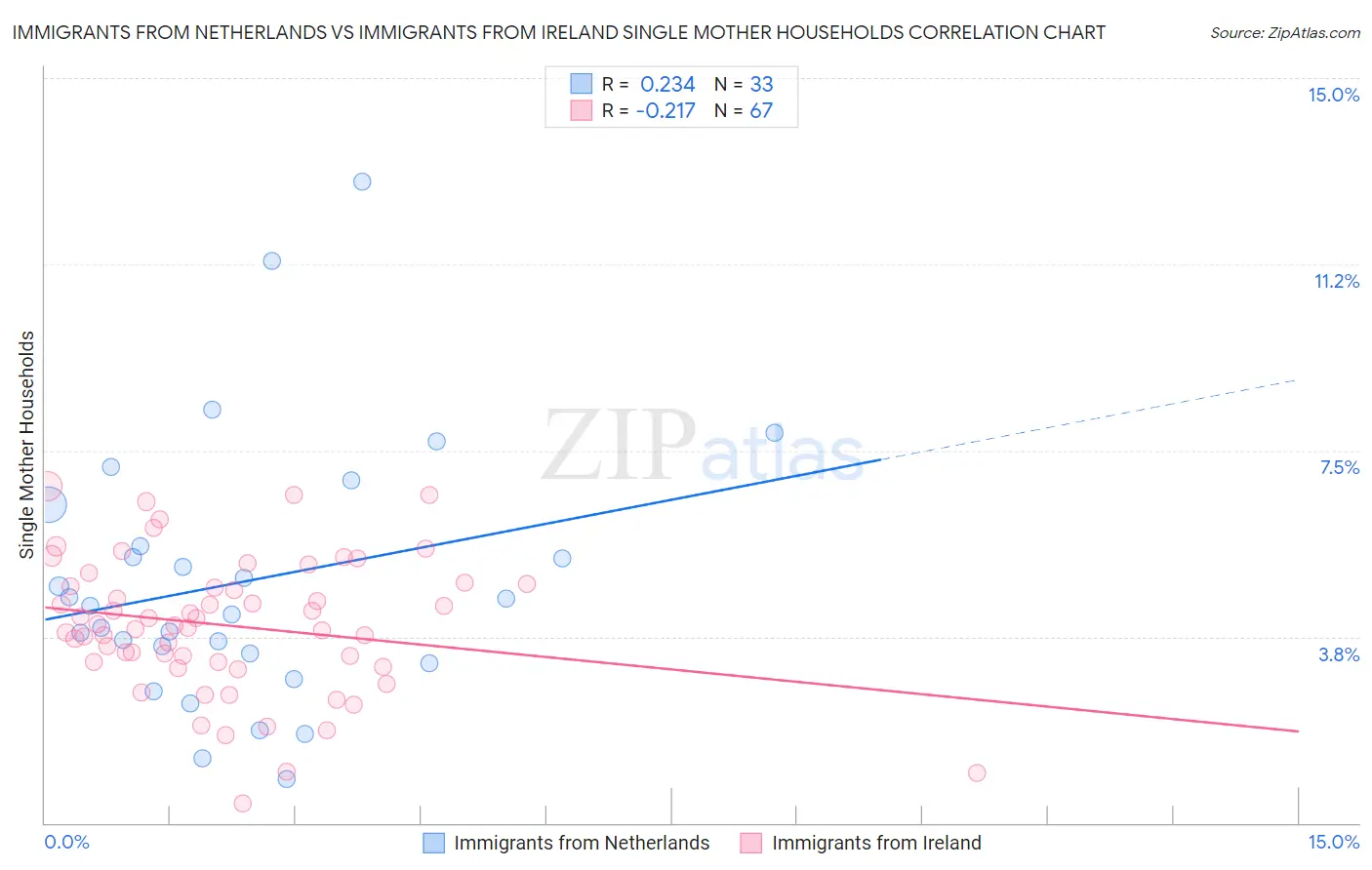 Immigrants from Netherlands vs Immigrants from Ireland Single Mother Households