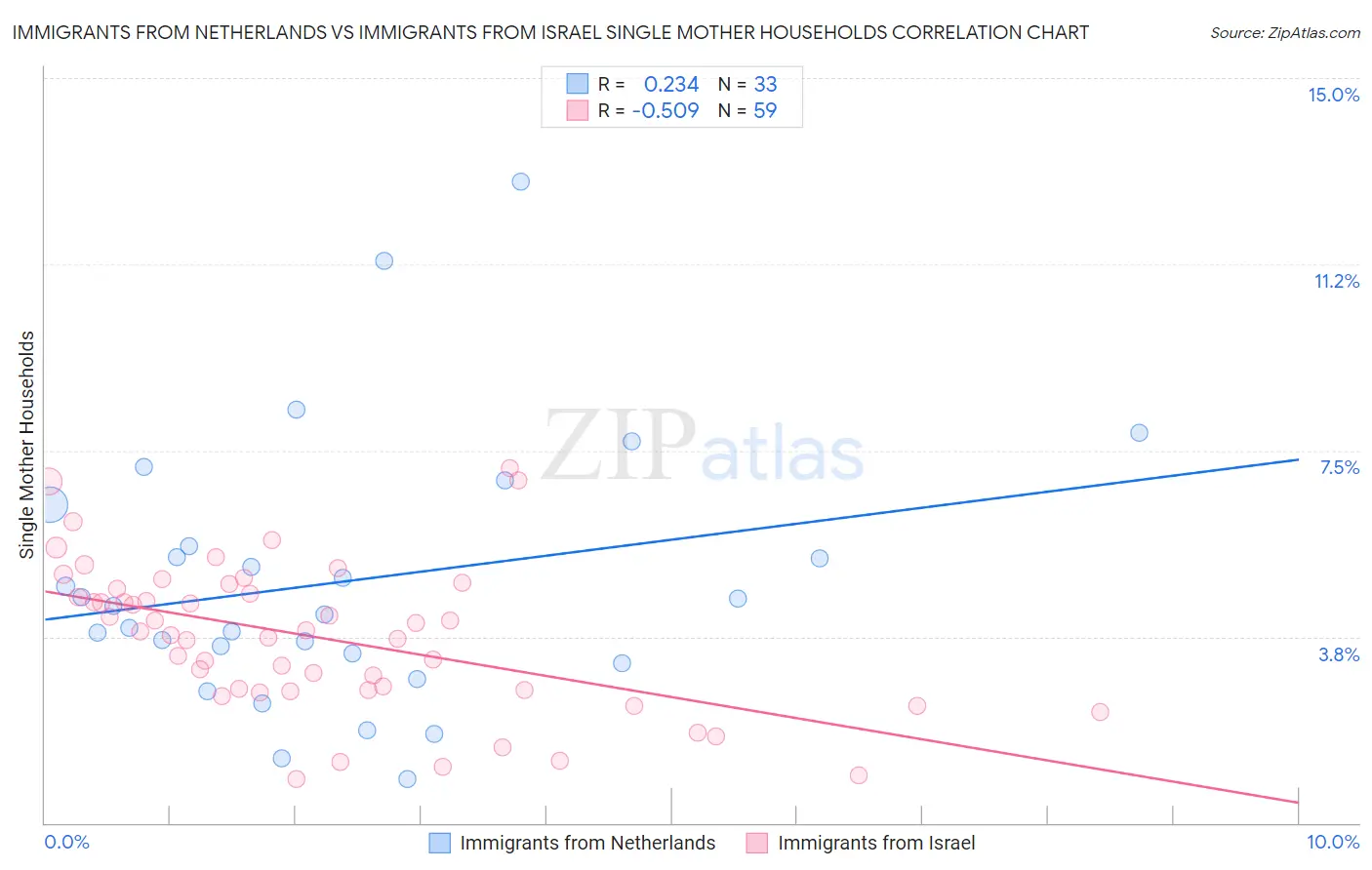 Immigrants from Netherlands vs Immigrants from Israel Single Mother Households