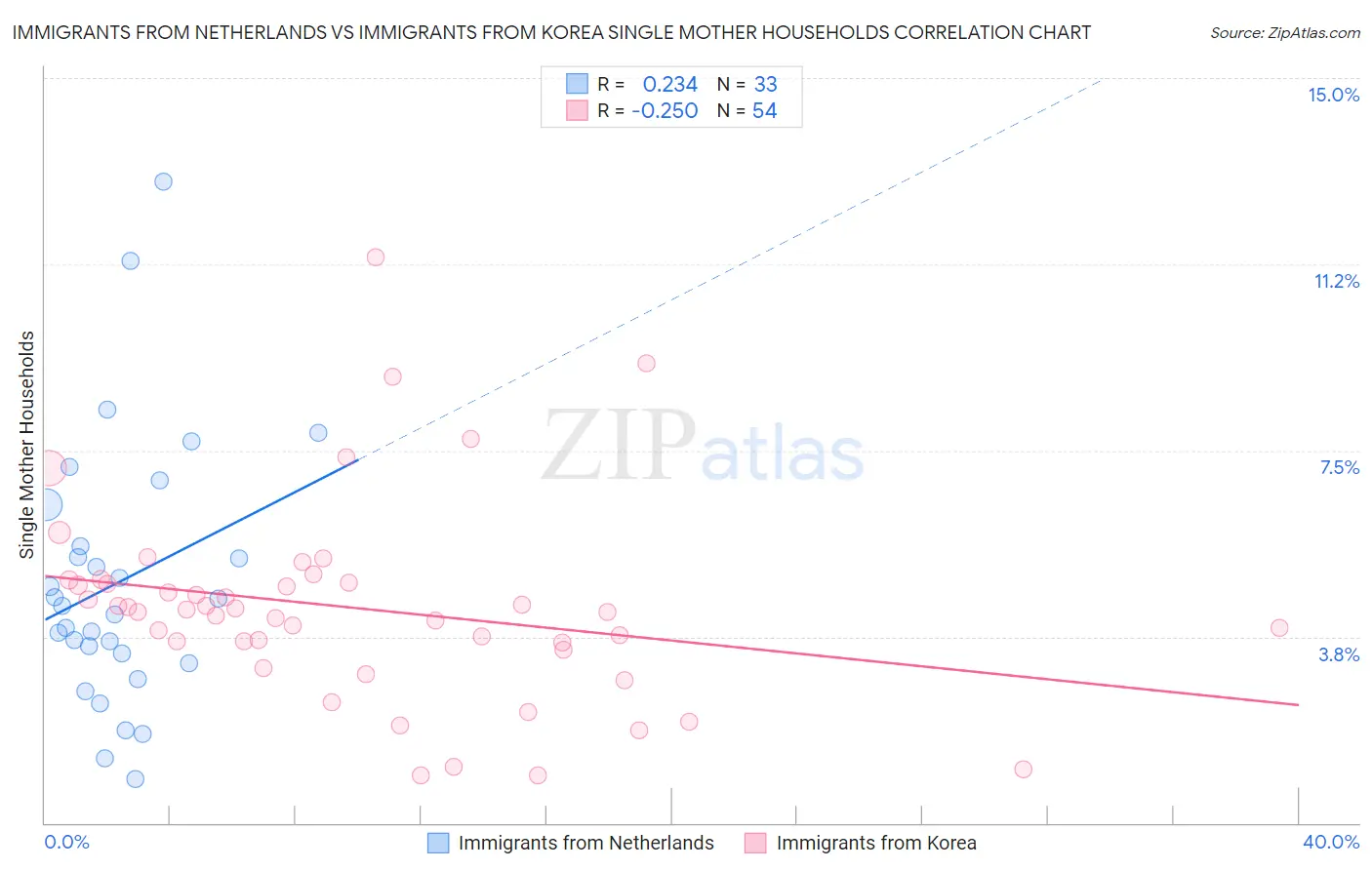 Immigrants from Netherlands vs Immigrants from Korea Single Mother Households