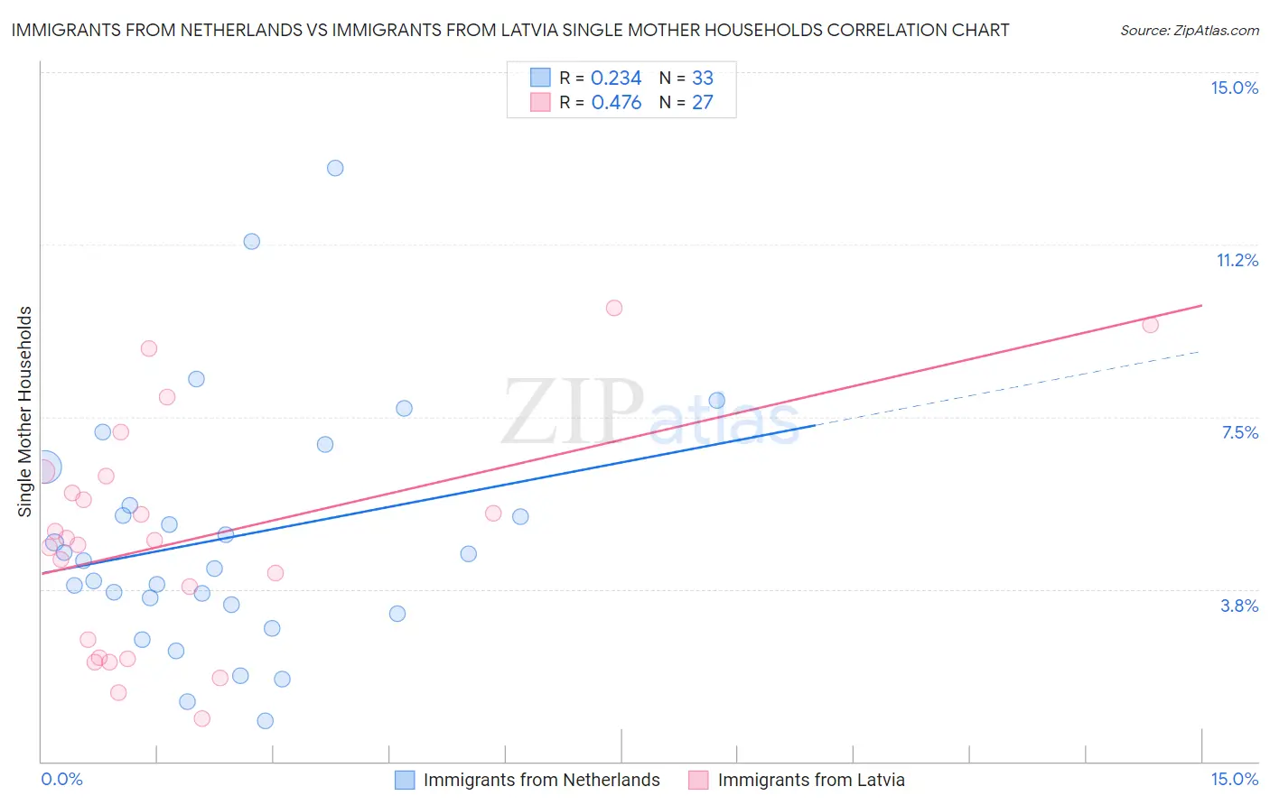 Immigrants from Netherlands vs Immigrants from Latvia Single Mother Households