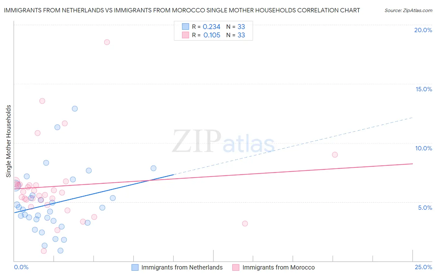 Immigrants from Netherlands vs Immigrants from Morocco Single Mother Households