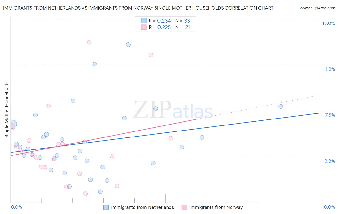 Immigrants from Netherlands vs Immigrants from Norway Single Mother Households