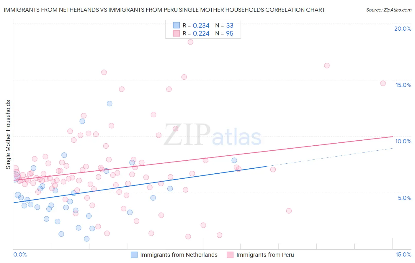 Immigrants from Netherlands vs Immigrants from Peru Single Mother Households