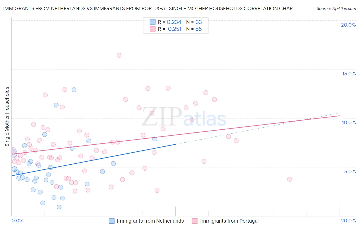 Immigrants from Netherlands vs Immigrants from Portugal Single Mother Households
