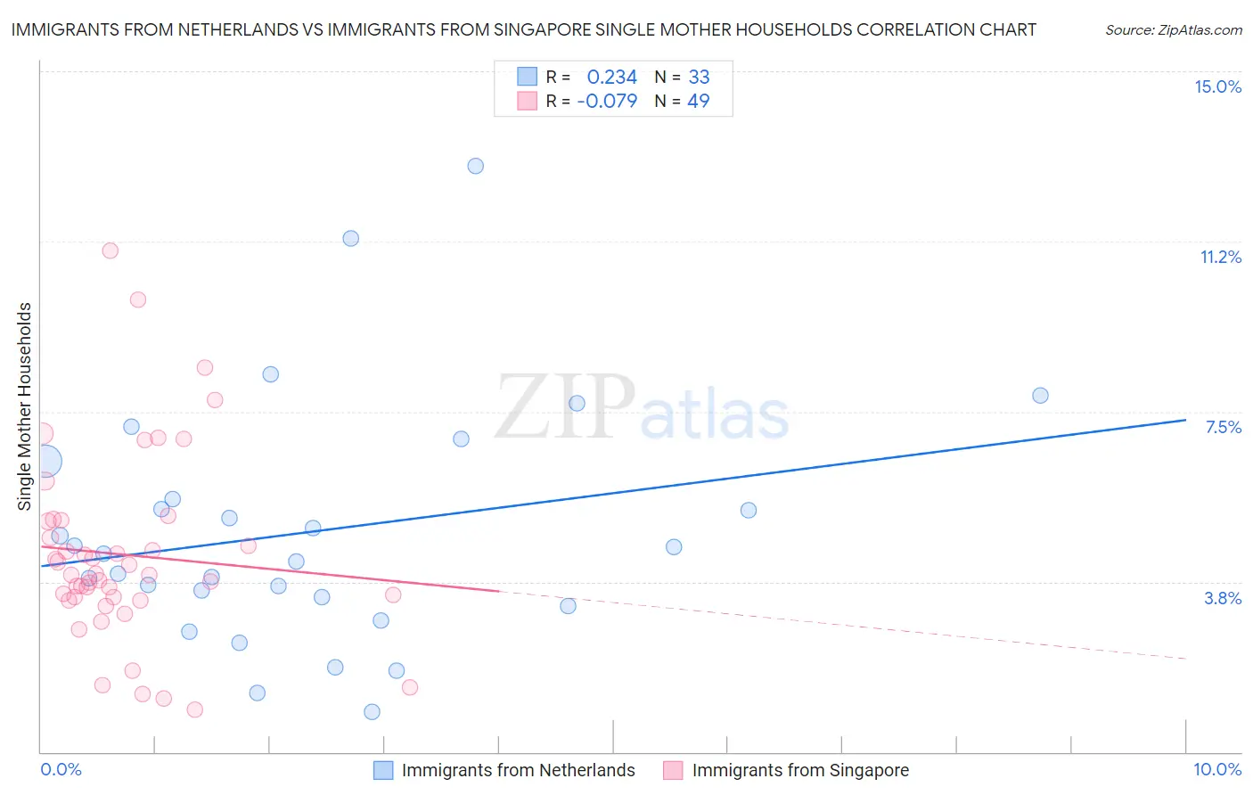 Immigrants from Netherlands vs Immigrants from Singapore Single Mother Households