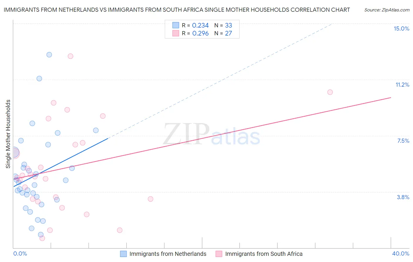 Immigrants from Netherlands vs Immigrants from South Africa Single Mother Households