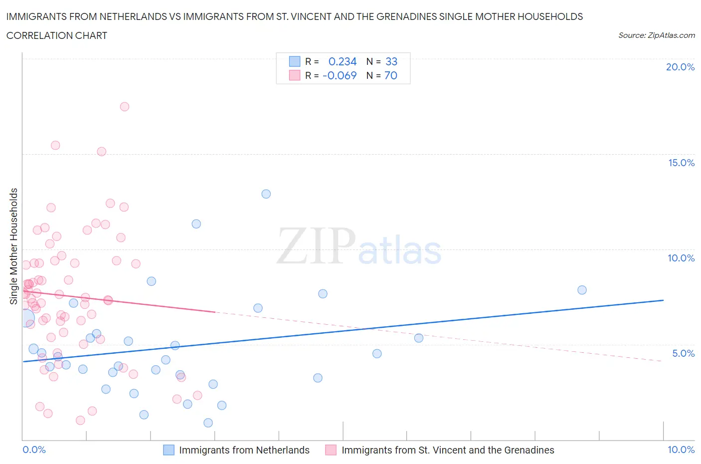 Immigrants from Netherlands vs Immigrants from St. Vincent and the Grenadines Single Mother Households