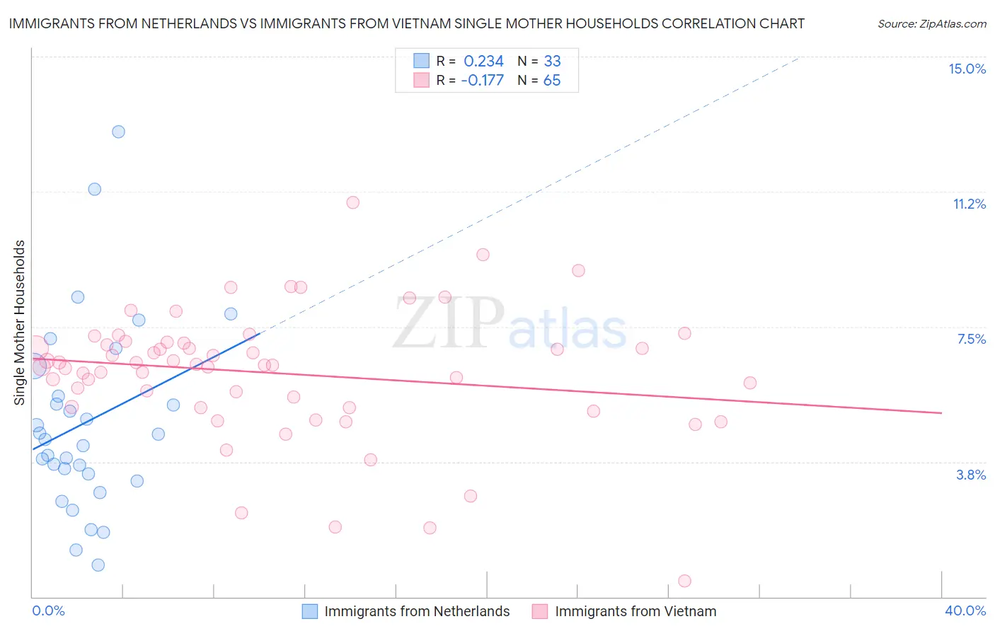 Immigrants from Netherlands vs Immigrants from Vietnam Single Mother Households