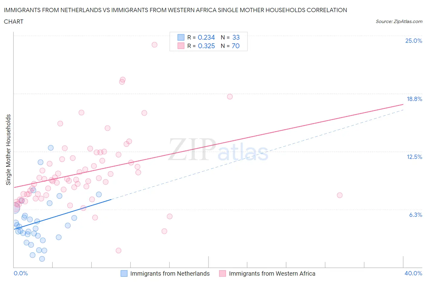 Immigrants from Netherlands vs Immigrants from Western Africa Single Mother Households