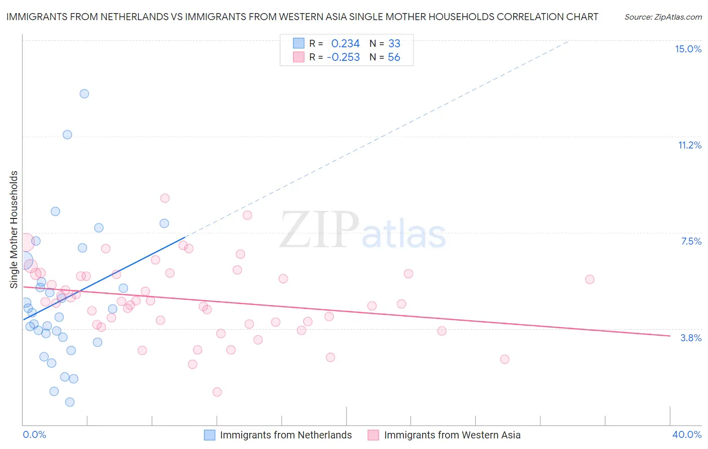 Immigrants from Netherlands vs Immigrants from Western Asia Single Mother Households